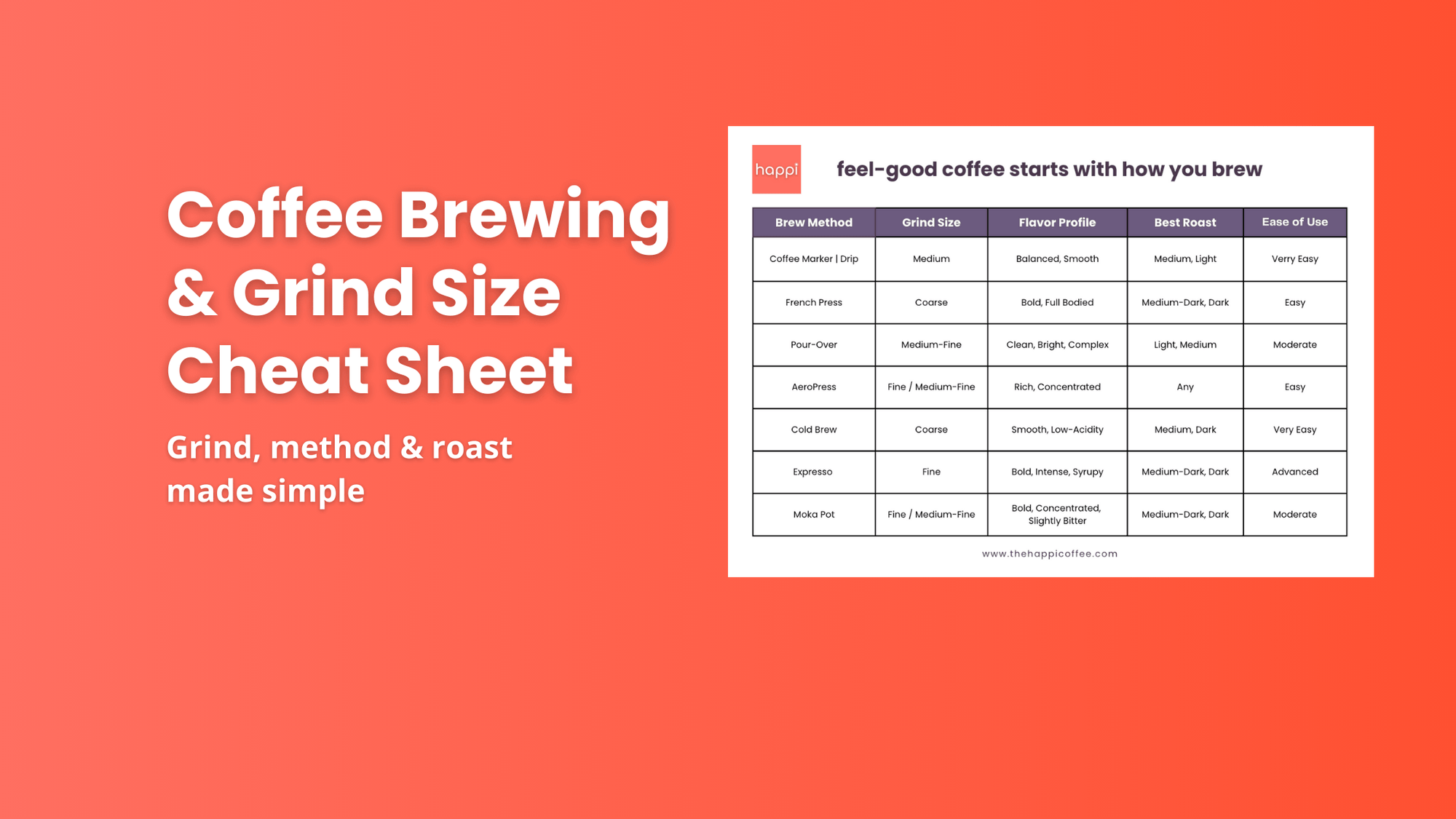 Coffee Brewing & Grind Size Cheat Sheet infographic showing brew methods, grind sizes, flavor profiles, roast pairings, and ease of use – Happi Coffee