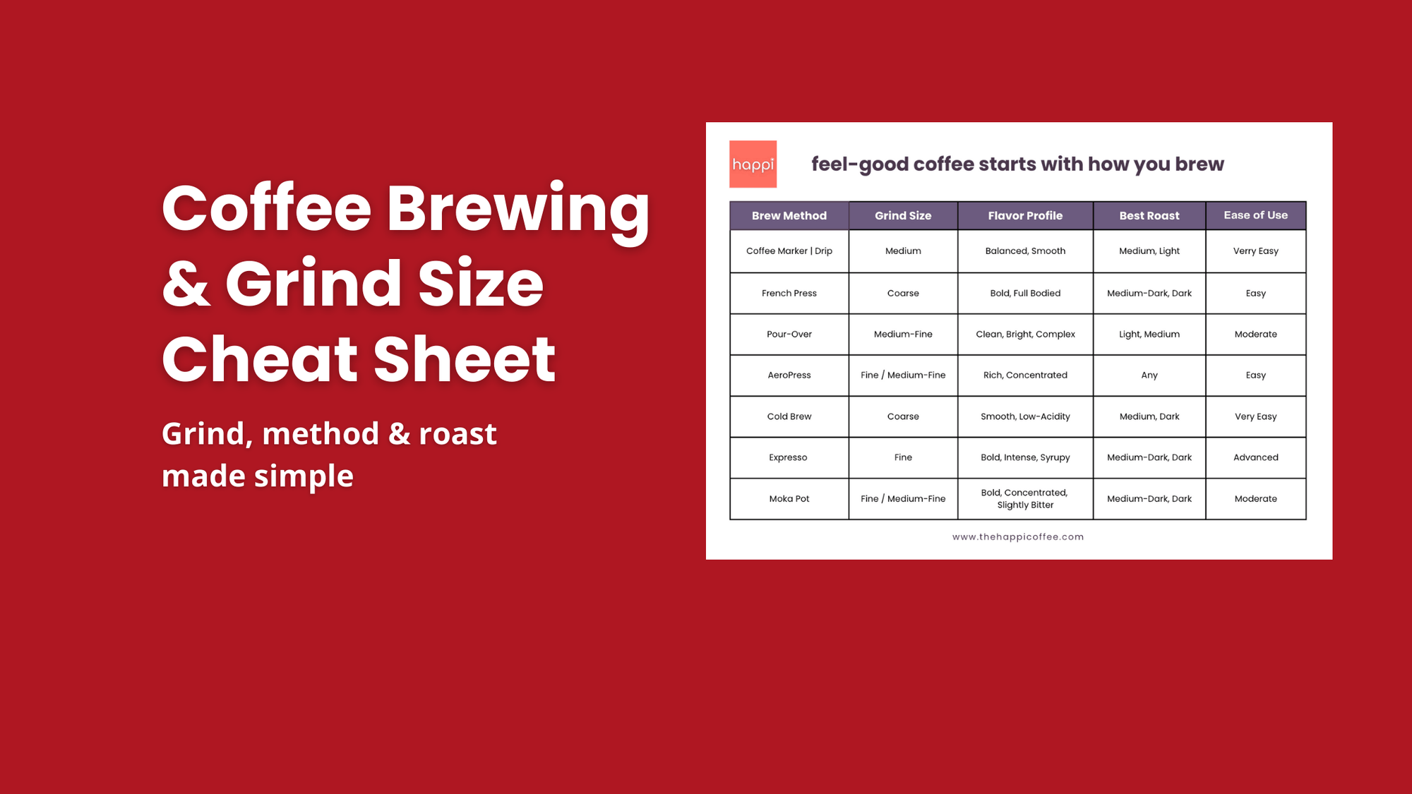 Coffee Brewing & Grind Size Cheat Sheet infographic showing brew methods, grind sizes, flavor profiles, roast pairings, and ease of use – Happi Coffee